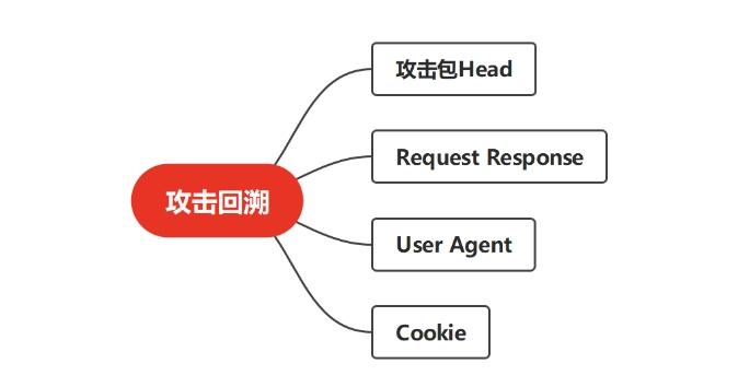 DDOS攻击如何溯源?怎么找到攻击者？