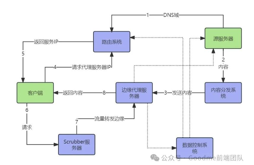 CDN系统架构