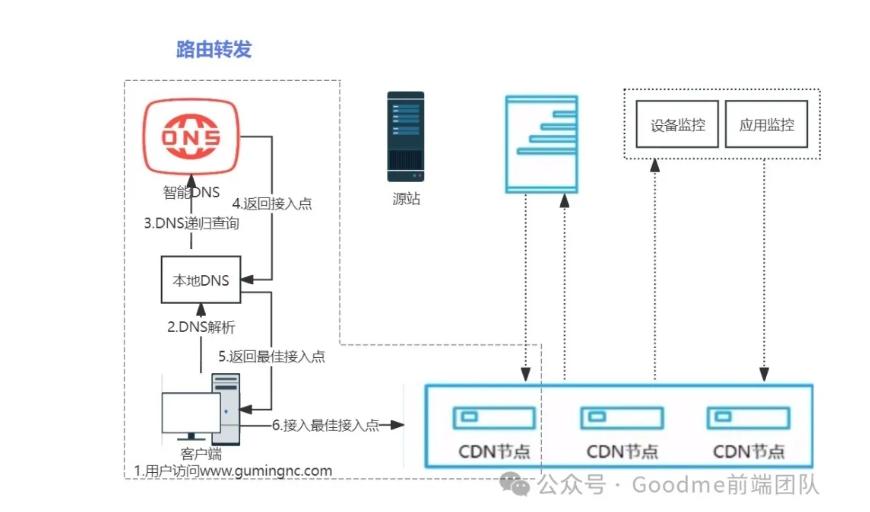 路由转发