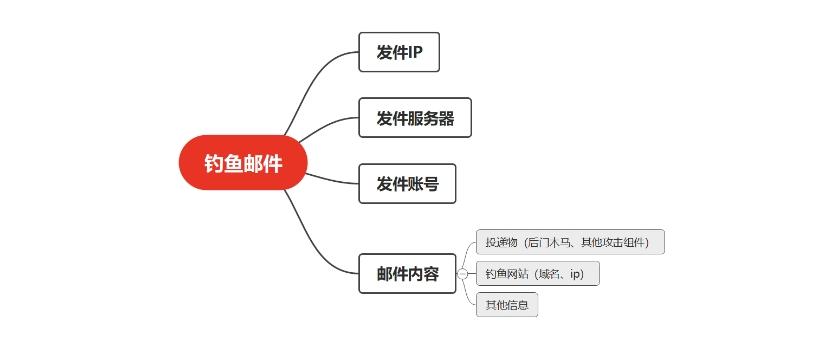 DDOS攻击如何溯源?怎么找到攻击者？