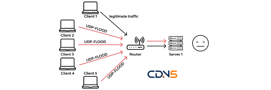 UDP Flood UDP，即User85AF22CDDDAD如何防止ddos攻击？