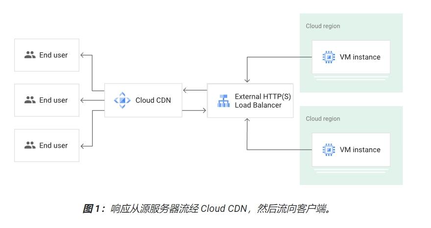 Google CDN 是什么？