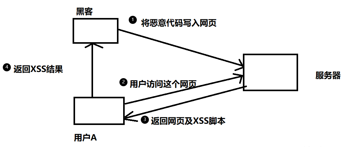 存储型 XSS攻击示意图CDN5.COM