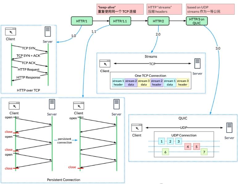 What problems have HTTP/1, HTTP/2, and HTTP/3 solved?