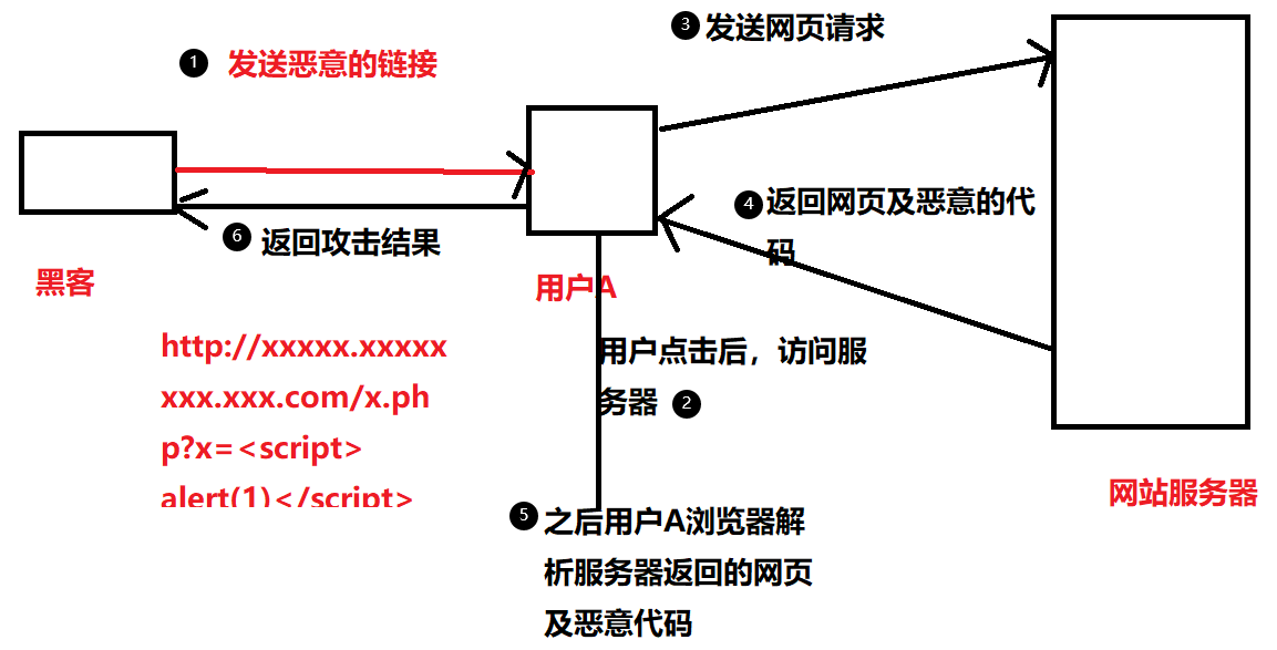 反射型 XSS攻击流程图cdn5