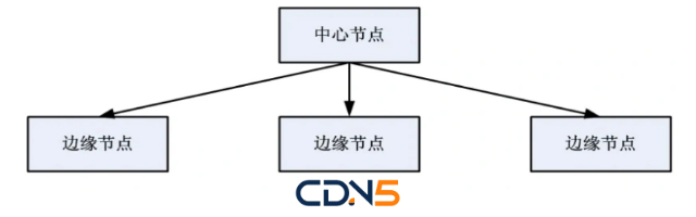 什么是CDN，CDN的架构