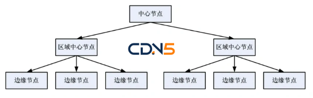 什么是CDN，CDN的架构