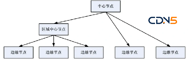 888AAFSDF什么是CDN，CDN的架构